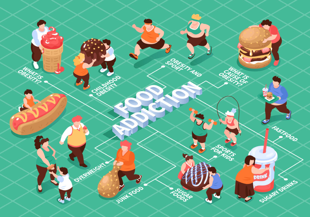 isometric food addiction flowchart